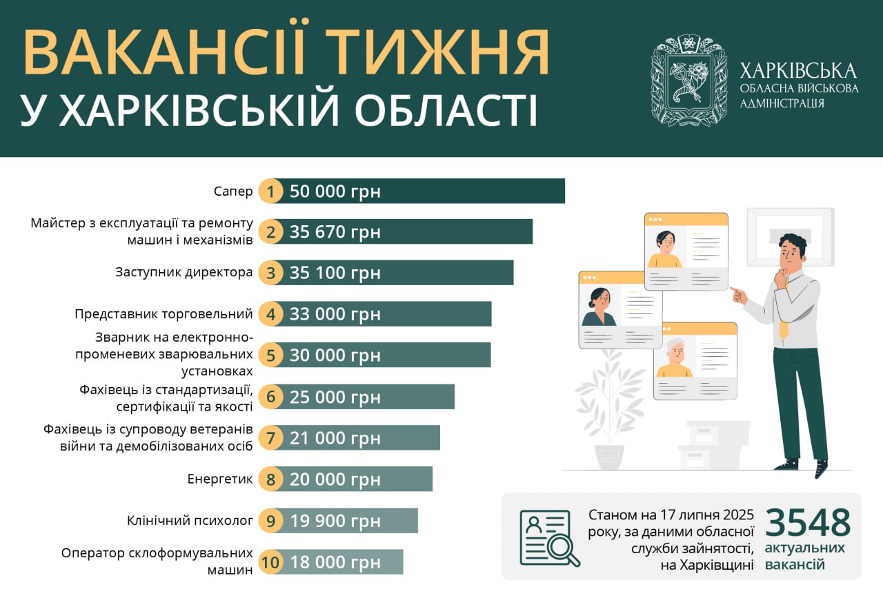 Работа в Харькове и области: вакансии недели, зарплаты до 50 тысяч
