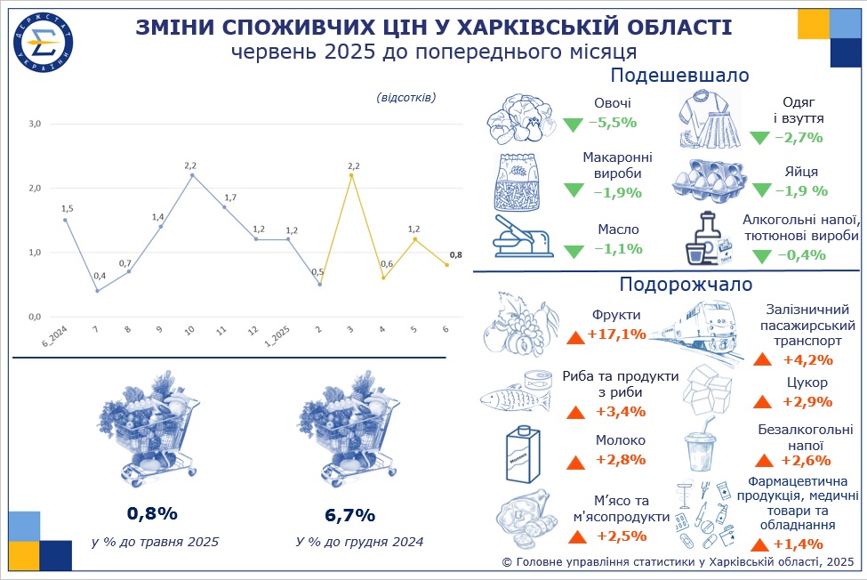 Фрукты подорожали на 17%, что подешевело – облстат о ценах на Харьковщине