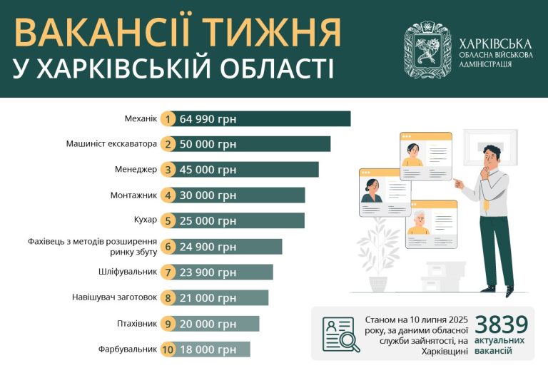 Работа в Харькове и области: зарплаты до 64000 грн, топ-10 вакансий недели