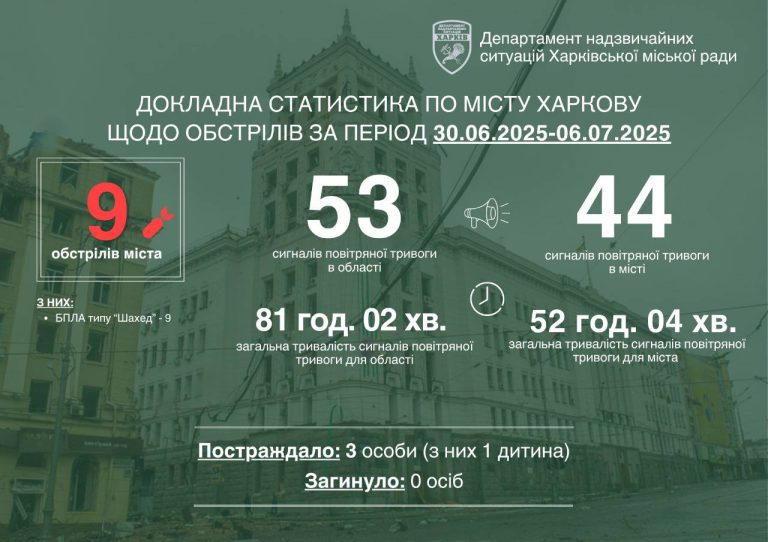 На прошлой неделе Харьков атаковали только «Шахеды» – статистика Терехова