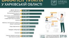 Работа в Харькове и области: вакансии с зарплатой от 20 до 50 тысяч гривен