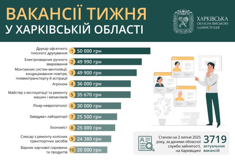 Работа в Харькове и области: вакансии с зарплатой от 20 до 50 тысяч гривен
