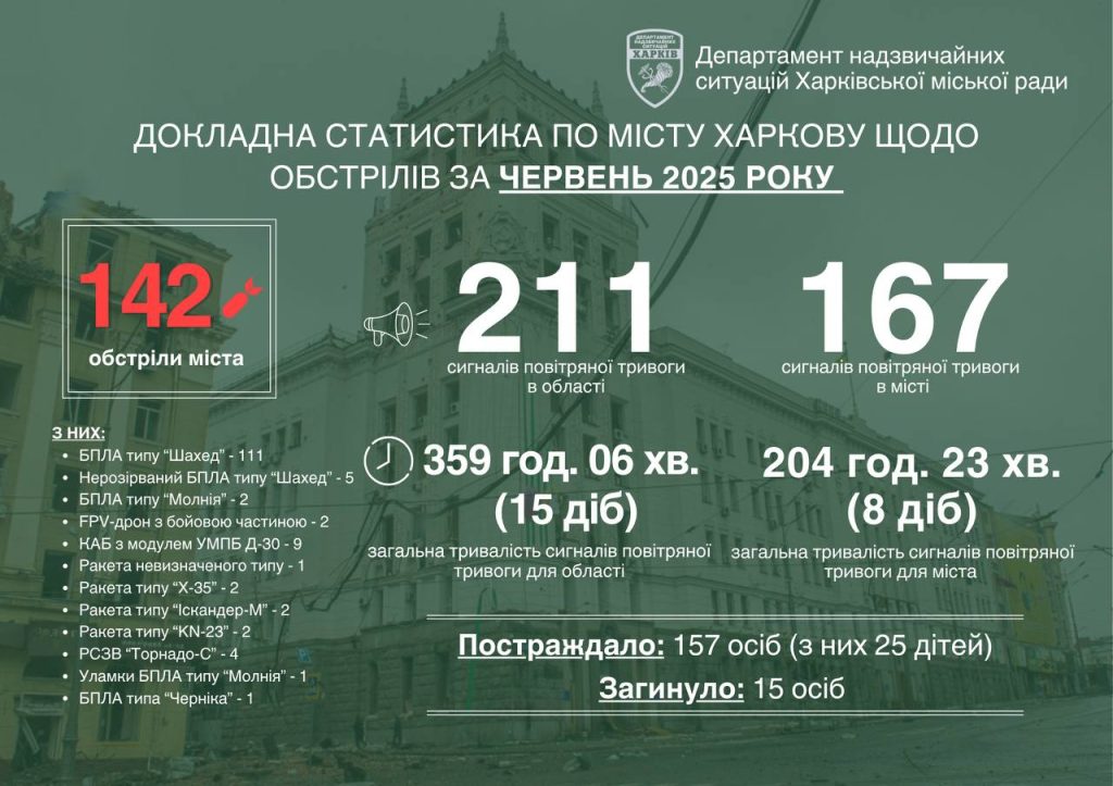 обстрелы Харькова в июне