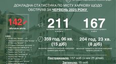Июнь в Харькове стал рекордным по количеству атак – Терехов