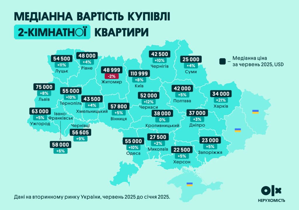 Цены на двухкомнатные квартиры в Украине