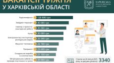 Вакансии в Харькове и области: предлагают зарплату до 120 тыс. грн