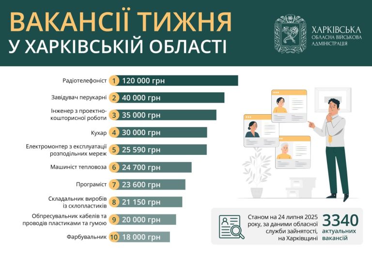Вакансии в Харькове и области: предлагают зарплату до 120 тыс. грн