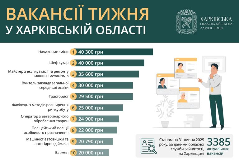 Уменьшились зарплаты, которые предлагают соискателям в Харькове и области