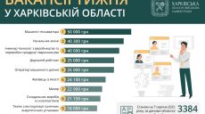 Работа в Харькове и области: вакансии недели, кому предлагают 50 тысяч