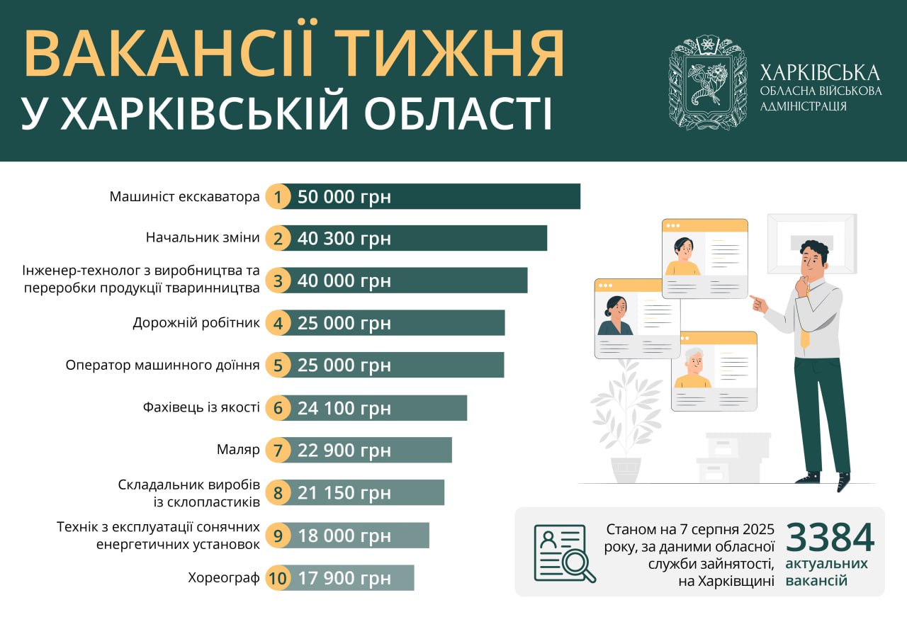 Робота в Харкові та області: вакансії тижня, кому пропонують 50 тисяч