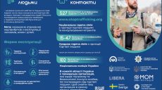 Жертвы торговли людьми: жителям Харьковщины сообщили «горячие» линии