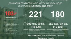 Десять дней звучала тревога в Харькове в июле: мэр назвал его тяжелым месяцем