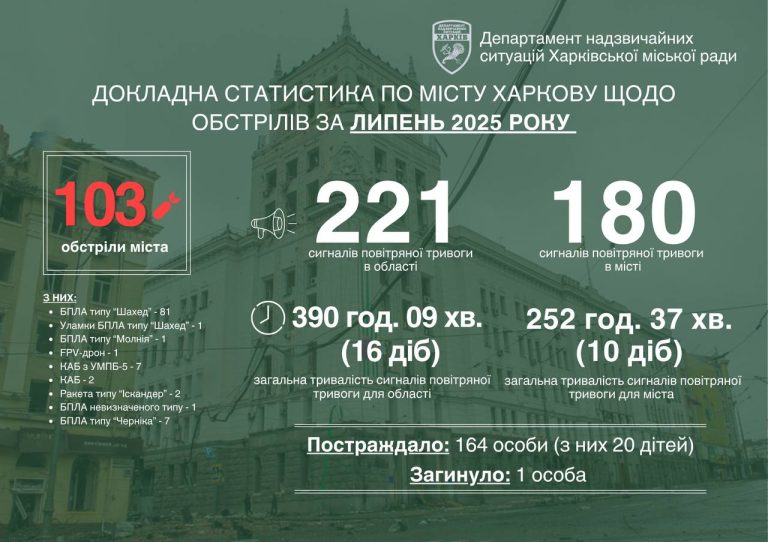 Десять дней звучала тревога в Харькове в июле: мэр назвал его тяжелым месяцем
