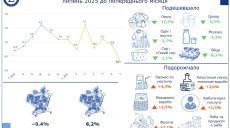 Овощи на Харьковщине подешевели на 27%, выросли в цене топливо и алкоголь