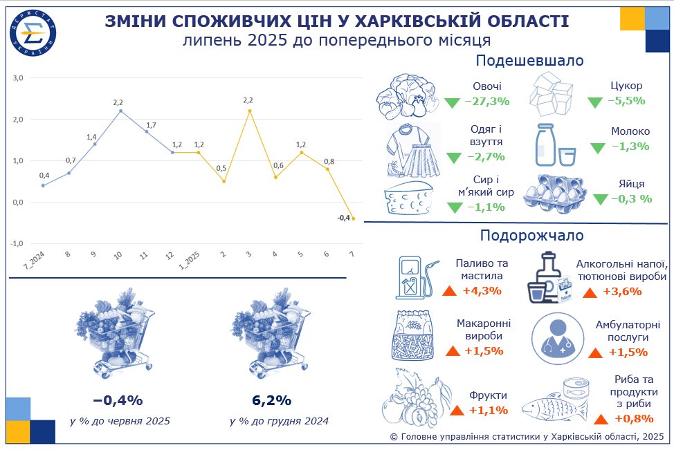 Овочі на Харківщині подешевшали на 27%, зросли у ціні паливо й алкоголь