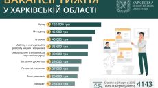 Зарплаты до 120 тысяч гривен: какую работу предлагают в Харькове и области