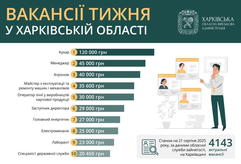 Зарплаты до 120 тысяч гривен: какую работу предлагают в Харькове и области
