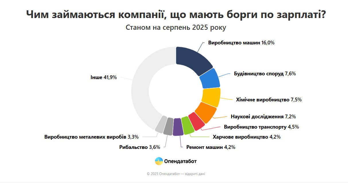 Количество долгов по зарплате на Харьковщине назвали аналитики (инфографика)