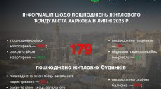 Удары по домам, что будет с котельной – мэр о разрушениях в Харькове в июле
