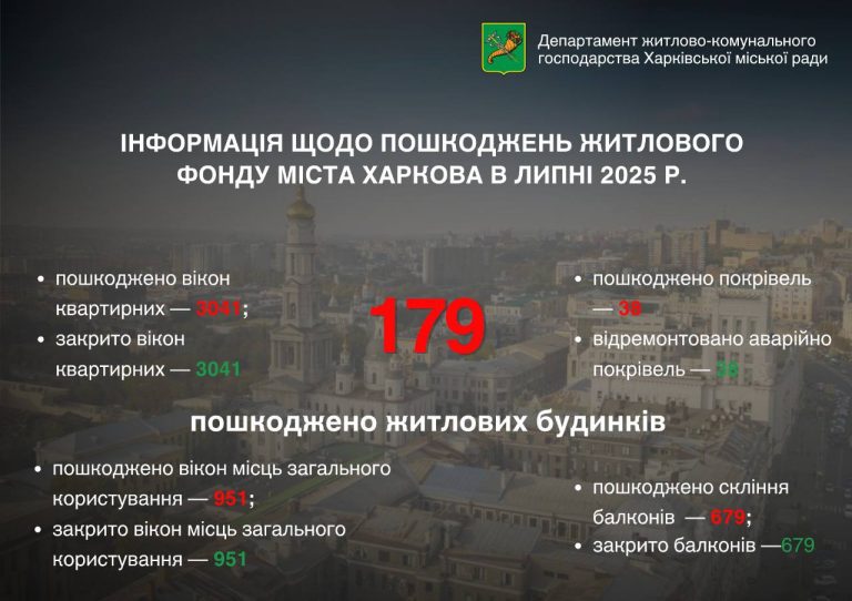 Удары по домам, что будет с котельной – мэр о разрушениях в Харькове в июле
