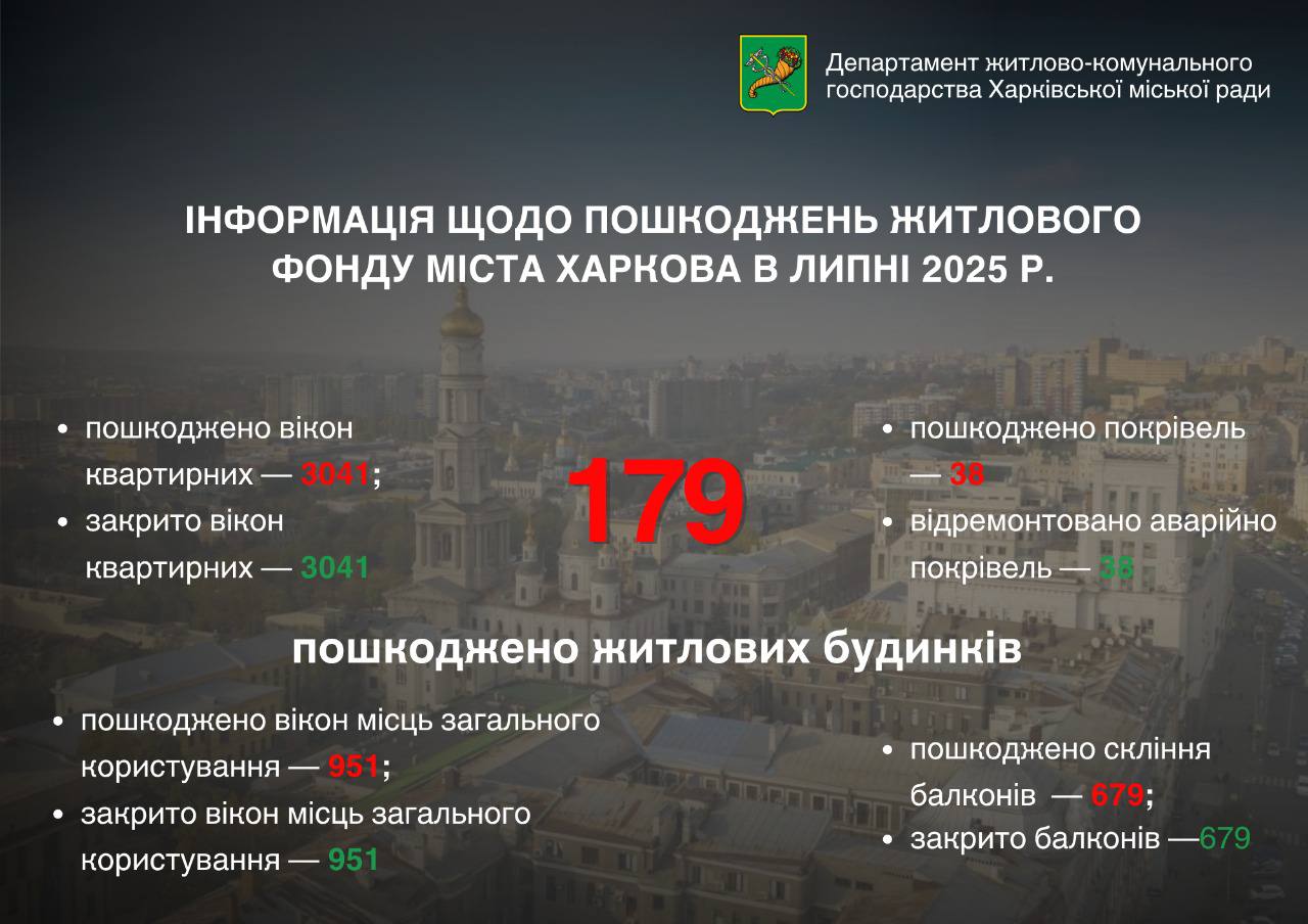 Удары по домам, что будет с котельной – мэр о разрушениях в Харькове в июле