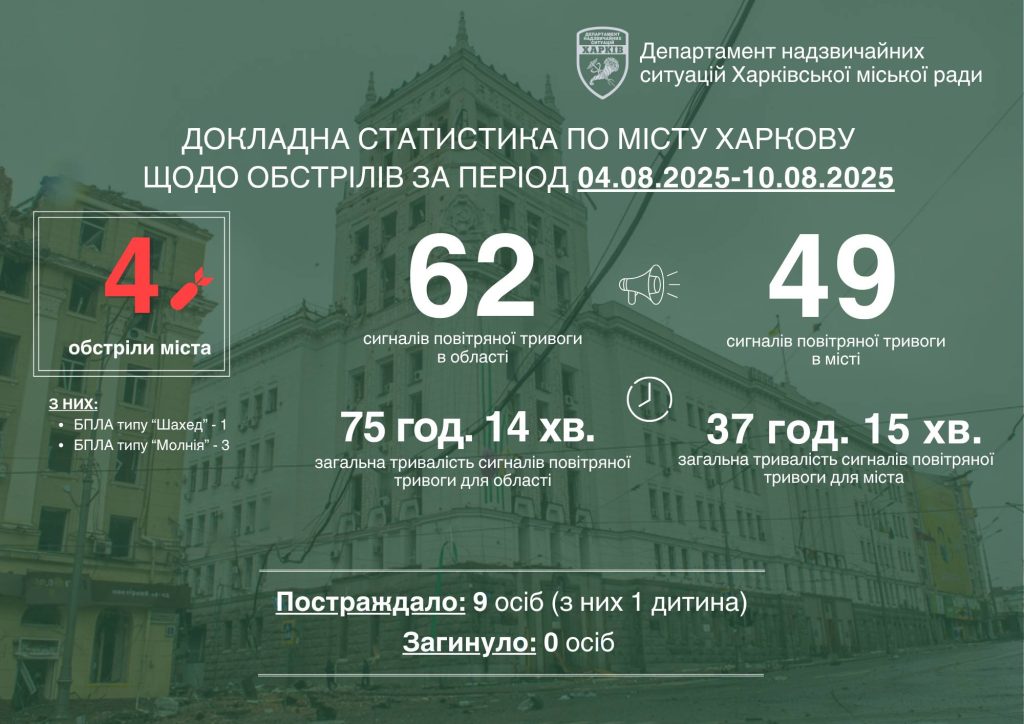 Дев’ять людей постраждали у Харкові минулого тижня – Терехов