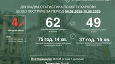 Девять человек пострадали в Харькове на прошлой неделе – Терехов