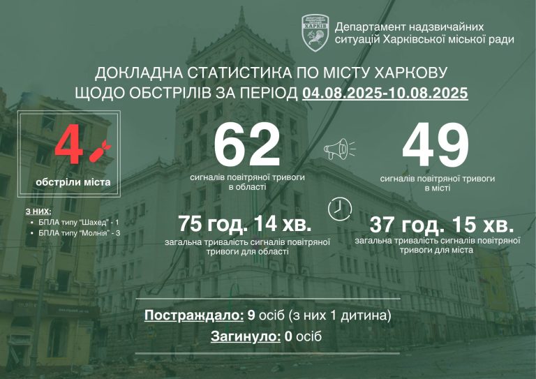 Дев’ять людей постраждали у Харкові минулого тижня – Терехов
