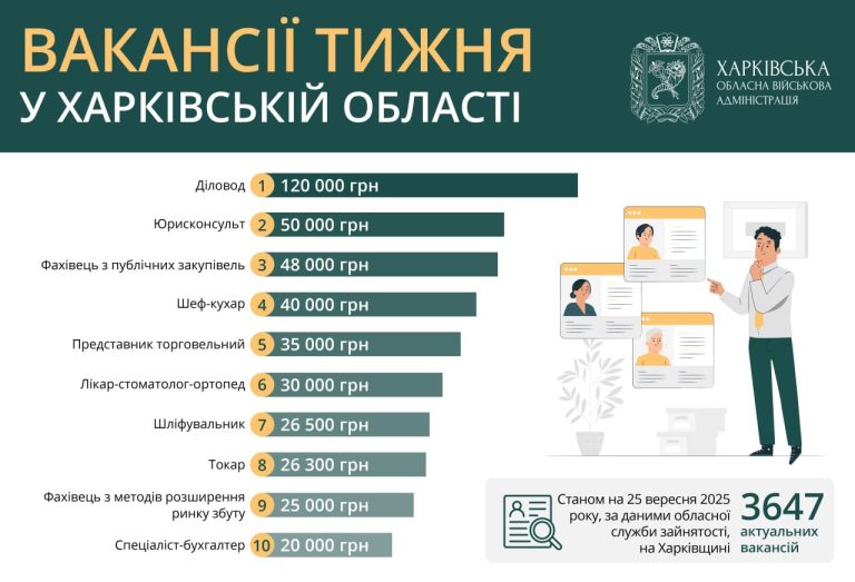 Зарплата – до 120 тысяч гривен: вакансии недели в Харькове и области