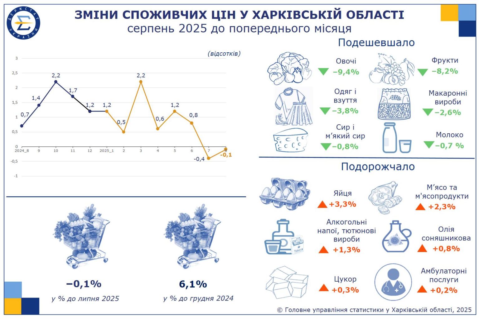 Яйца подорожали на Харьковщине, одеться стало дешевле – облстат