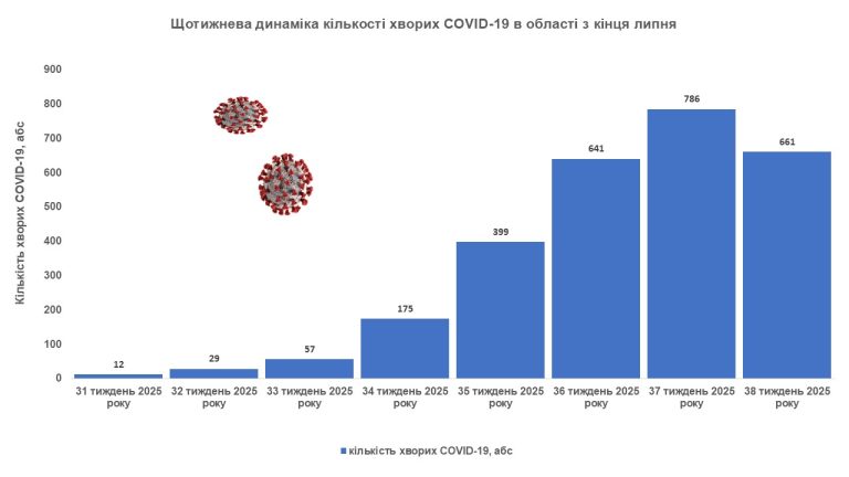 Что с COVID на Харьковщине: опубликована статистика за неделю