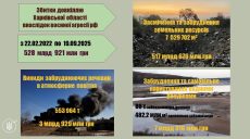 На Харьковщине ущерб окружающей среде от войны достиг почти 529 млрд грн