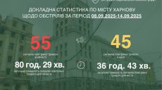Тиждень у Харкові – без обстрілів: у що хоче вірити Терехов