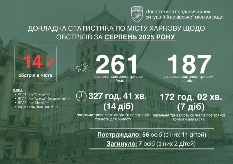 «За каждым обстрелом – страшные трагедии»: в августе погибли семь харьковчан