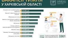 Вакансии недели в Харькове и области: есть работа с зарплатой 56 тысяч гривен
