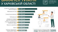Вакансії в Харкові та області: є робота із зарплатою до 50 тис. грн