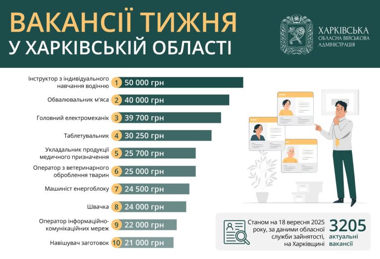 Вакансии в Харькове и области: есть работа с зарплатой до 50 тыс. грн