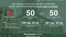 Терехов: “Будь ласка, бережіть себе!” – статистика обстрілів Харкова