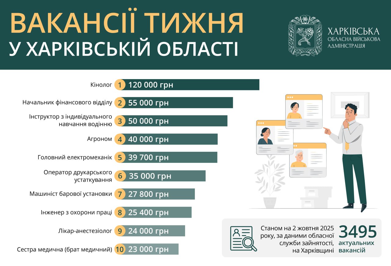Работа в Харькове и области: вакансии недели, зарплаты до 120 тысяч