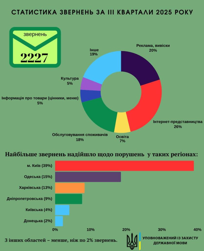 нарушения языкового закона Харьковщина