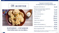 8 жовтня – День вареників: скільки коштують інгредієнти на Харківщині