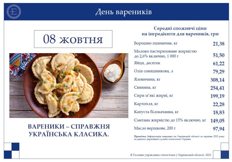 8 октября – День вареников: сколько стоят ингредиенты на Харьковщине