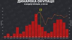 Битва за Куп’янськ триває – DeepState, темпи окупації у вересні