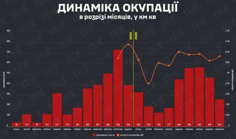 Битва за Куп’янськ триває – DeepState, темпи окупації у вересні