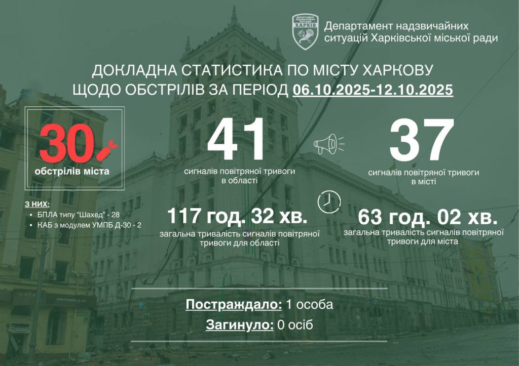 обстрелы Харькова за неделю