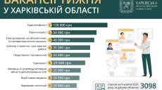 Робота в Харкові та області: вакансії із зарплатою від 17 до 120 тисяч гривень