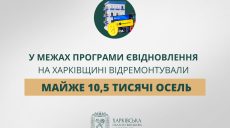 Скільки осель відремонтували завдяки програмі єВідновлення на Харківщині