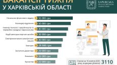 Кращі вакансії тижня: на Харківщині є робота із зарплатою до 55 тисяч