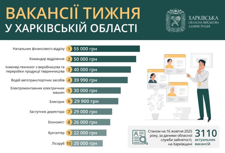 Кращі вакансії тижня: на Харківщині є робота із зарплатою до 55 тисяч