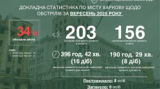 Всі удари по Харкову у вересні росіяни завдали БпЛА – Терехов